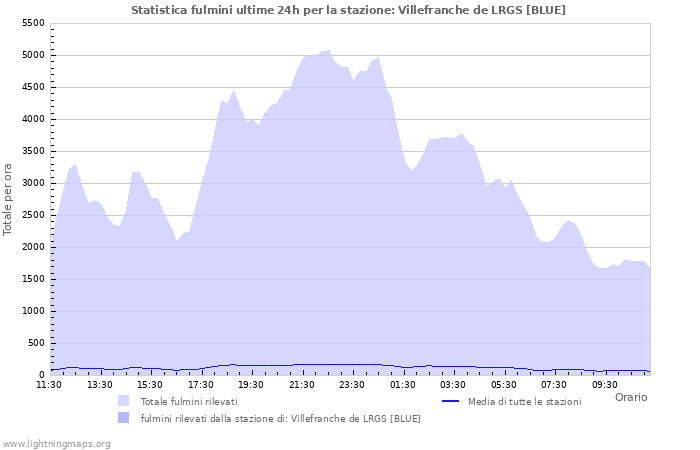 Grafico: Statistica fulmini