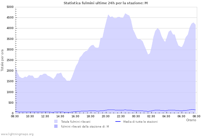 Grafico: Statistica fulmini