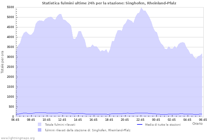 Grafico: Statistica fulmini