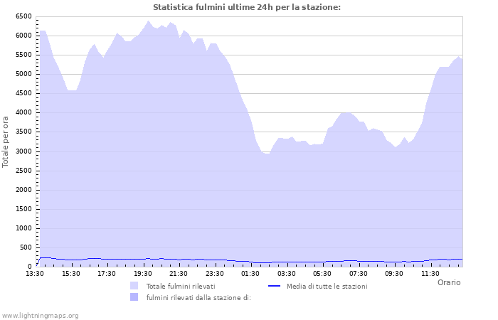 Grafico: Statistica fulmini