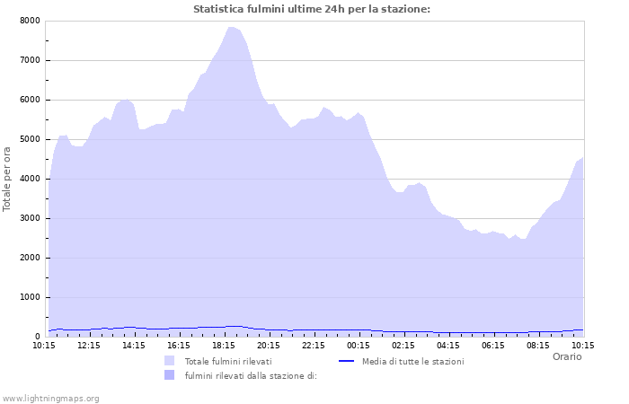 Grafico: Statistica fulmini