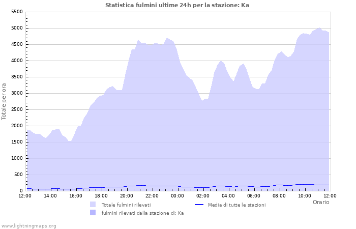 Grafico: Statistica fulmini