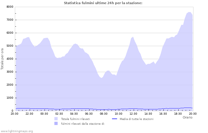 Grafico: Statistica fulmini