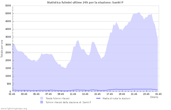 Grafico: Statistica fulmini