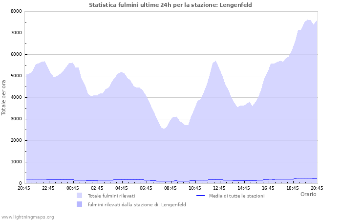 Grafico: Statistica fulmini