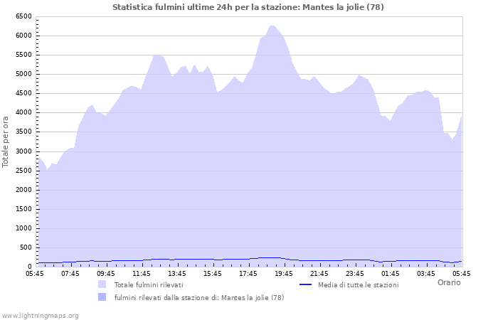 Grafico: Statistica fulmini