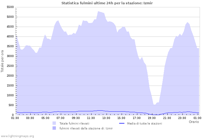 Grafico: Statistica fulmini