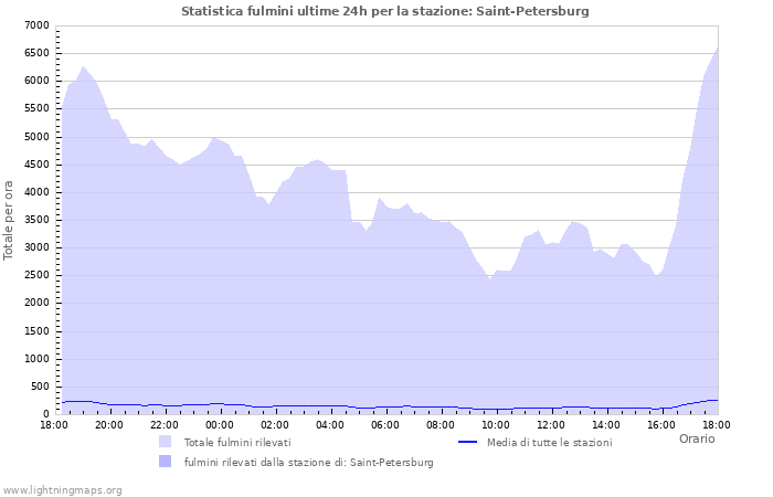 Grafico: Statistica fulmini