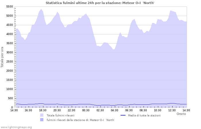 Grafico: Statistica fulmini