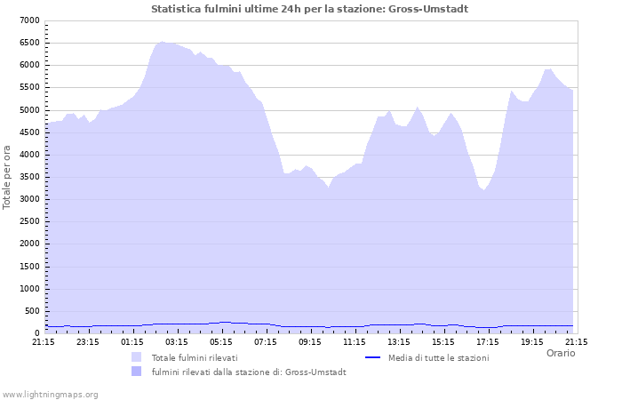 Grafico: Statistica fulmini