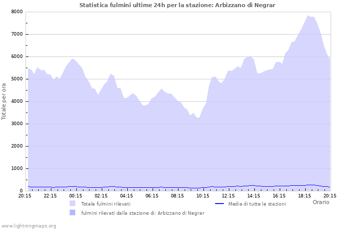 Grafico: Statistica fulmini