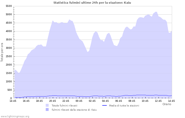 Grafico: Statistica fulmini