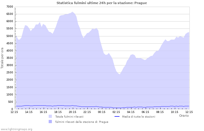 Grafico: Statistica fulmini