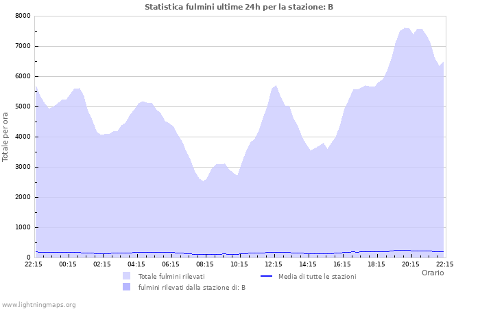 Grafico: Statistica fulmini