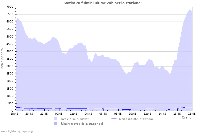 Grafico: Statistica fulmini