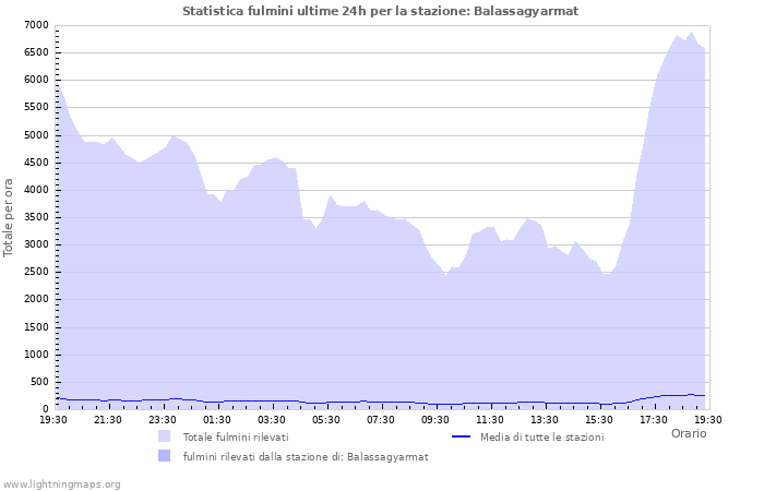 Grafico: Statistica fulmini