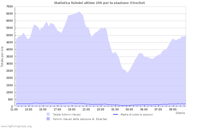 Grafico: Statistica fulmini