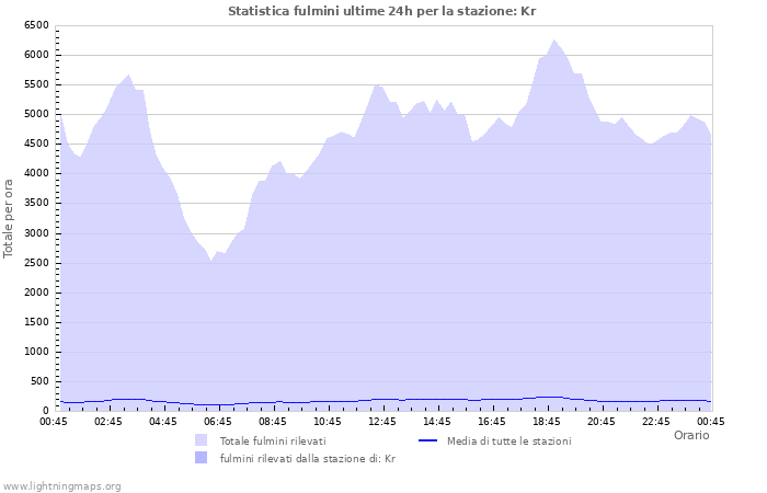 Grafico: Statistica fulmini