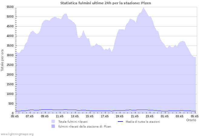 Grafico: Statistica fulmini