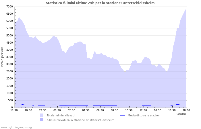 Grafico: Statistica fulmini