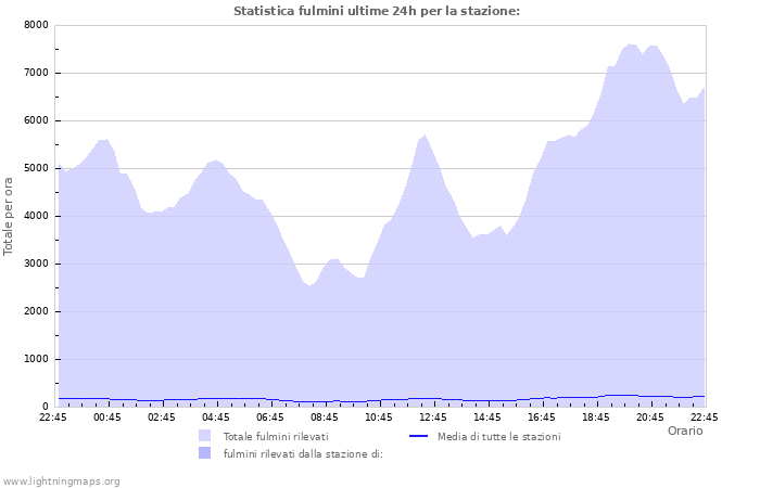 Grafico: Statistica fulmini