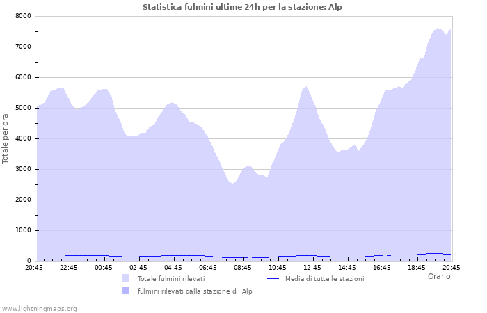 Grafico: Statistica fulmini