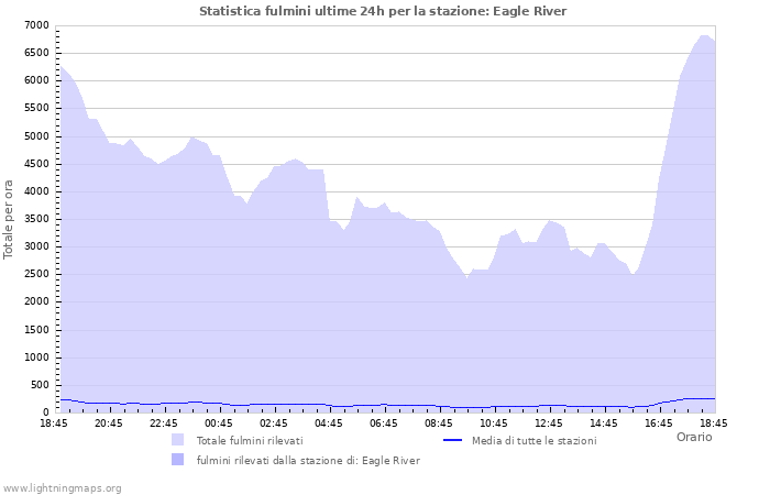 Grafico: Statistica fulmini