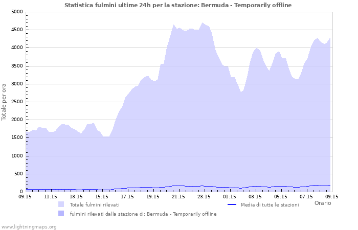 Grafico: Statistica fulmini