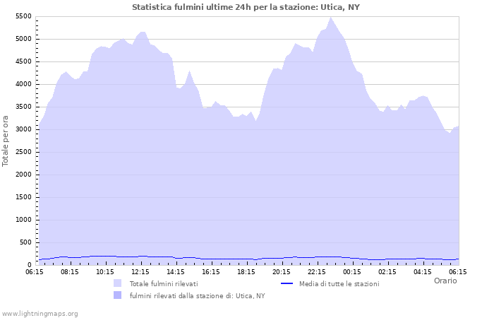 Grafico: Statistica fulmini