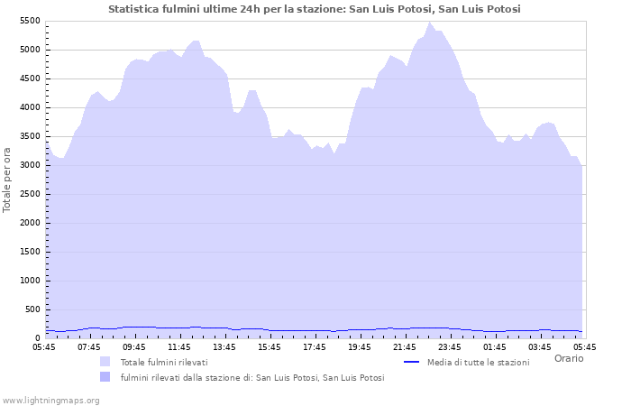 Grafico: Statistica fulmini