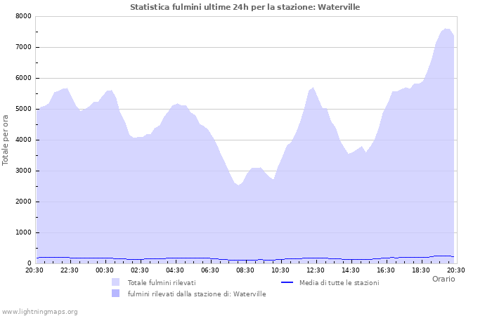 Grafico: Statistica fulmini