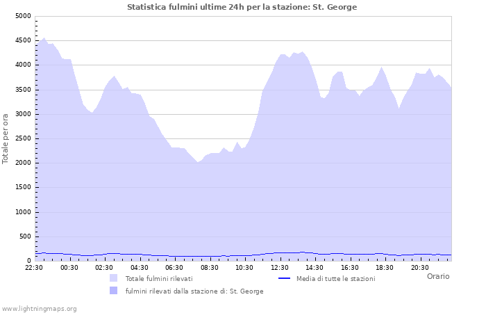 Grafico: Statistica fulmini