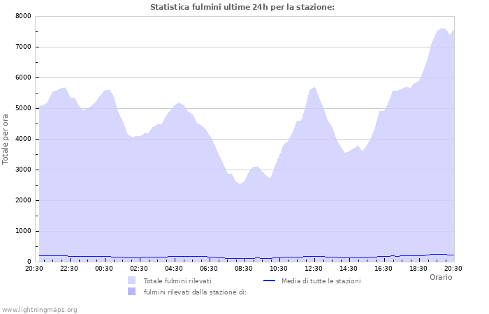 Grafico: Statistica fulmini