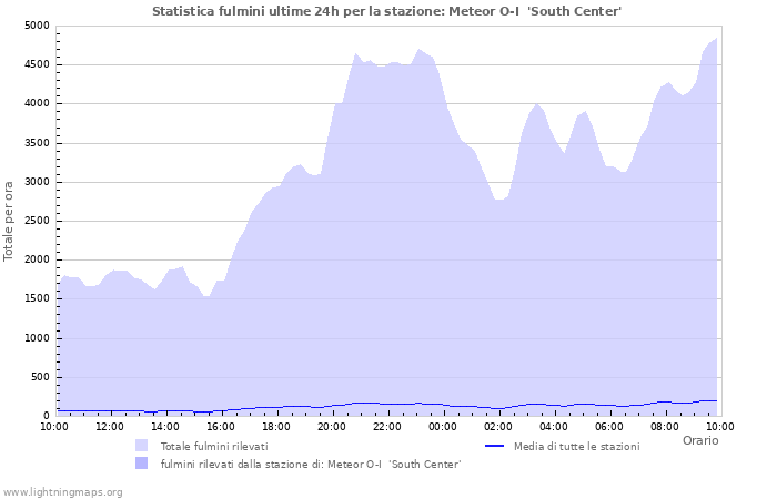 Grafico: Statistica fulmini