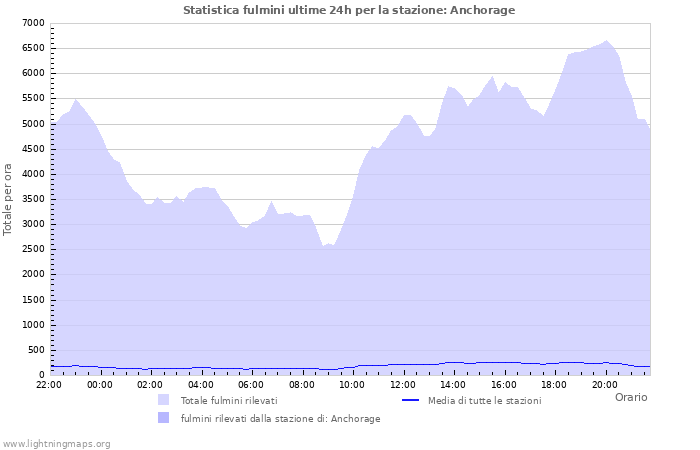 Grafico: Statistica fulmini