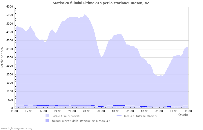 Grafico: Statistica fulmini