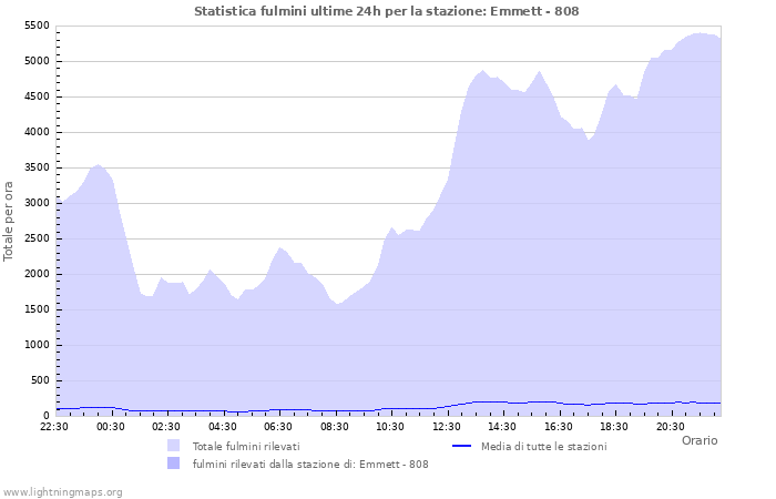 Grafico: Statistica fulmini