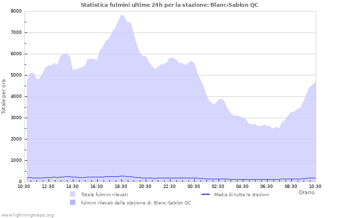 Grafico: Statistica fulmini