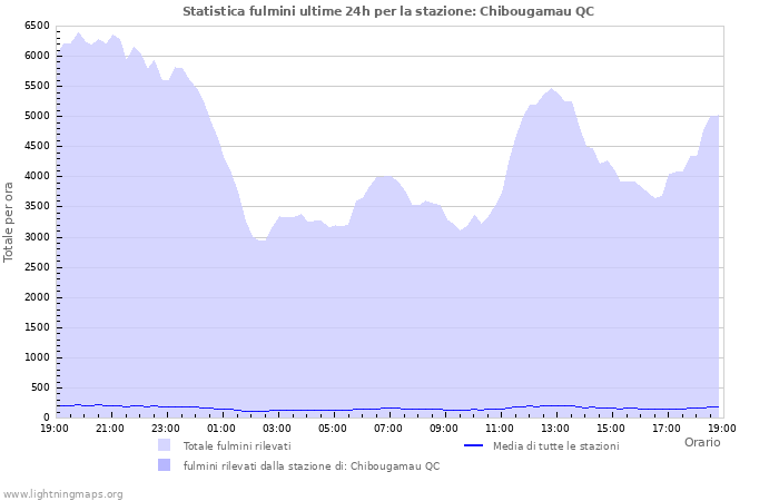 Grafico: Statistica fulmini