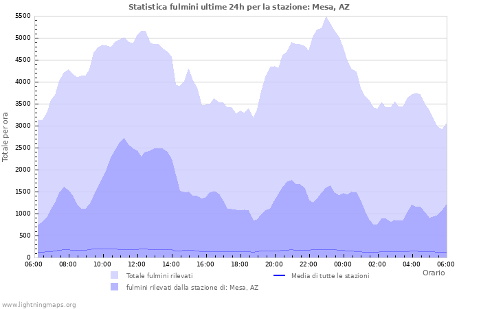 Grafico: Statistica fulmini