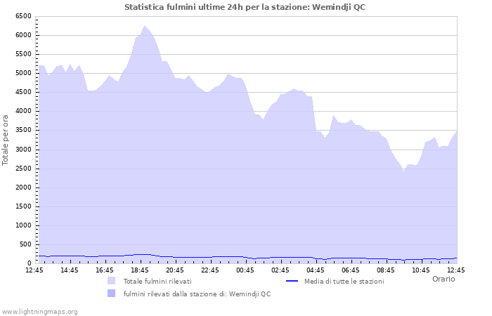 Grafico: Statistica fulmini