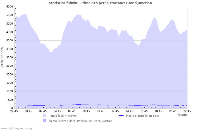 Grafico: Statistica fulmini