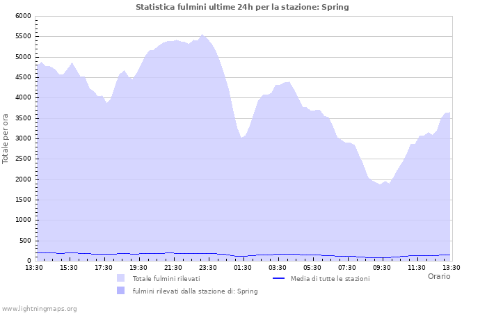 Grafico: Statistica fulmini