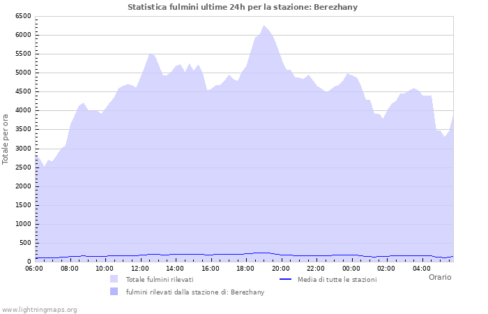 Grafico: Statistica fulmini