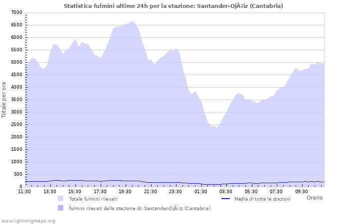 Grafico: Statistica fulmini