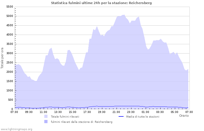 Grafico: Statistica fulmini