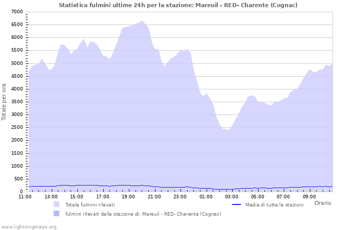 Grafico: Statistica fulmini