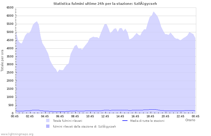 Grafico: Statistica fulmini