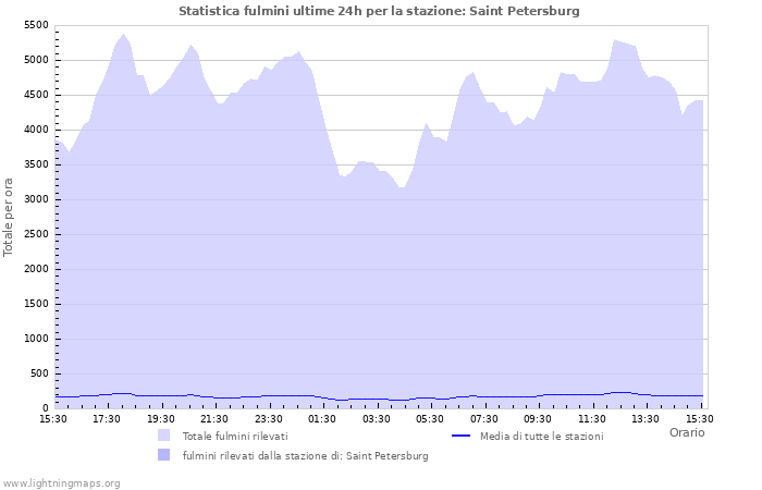 Grafico: Statistica fulmini