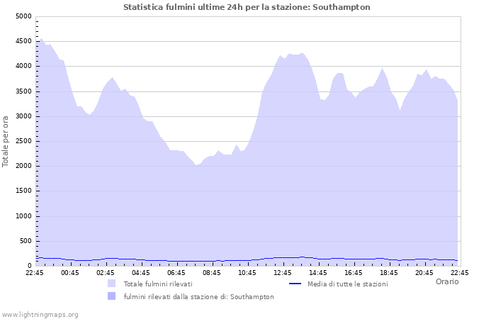 Grafico: Statistica fulmini